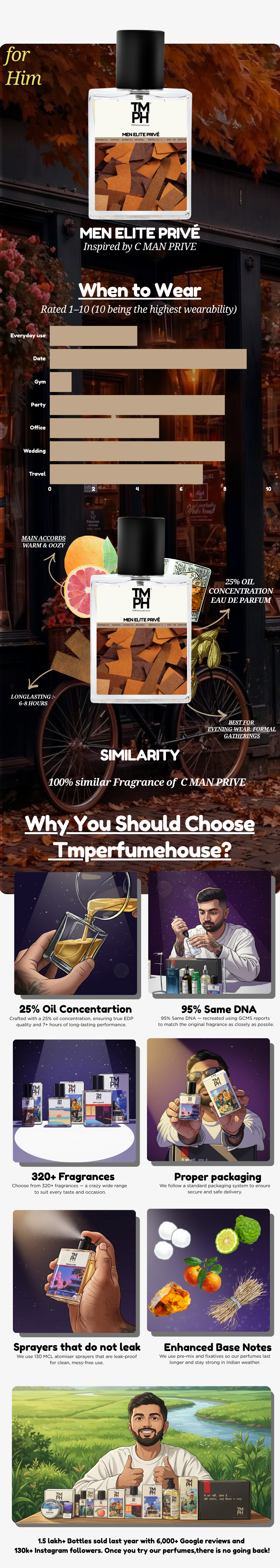 Men Elite Privé - Inspired perfume | TMPerfumehouse usage chart