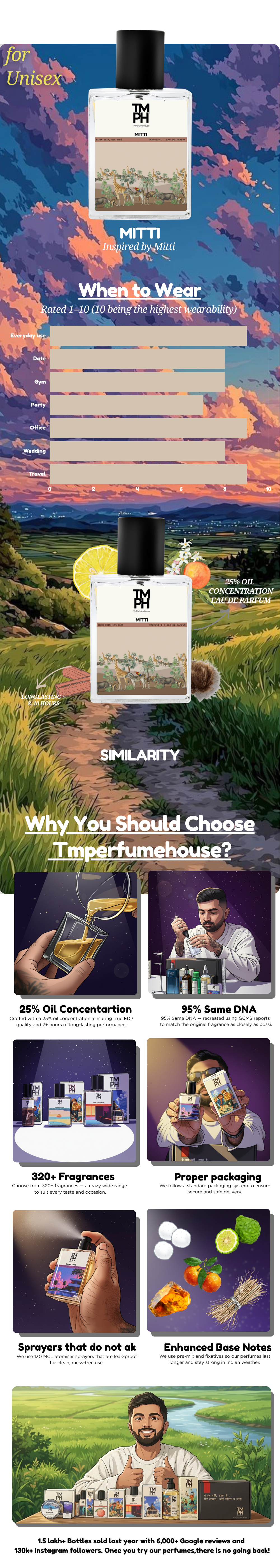Mitti – Inspired perfume | TMPerfumehouse usage chart