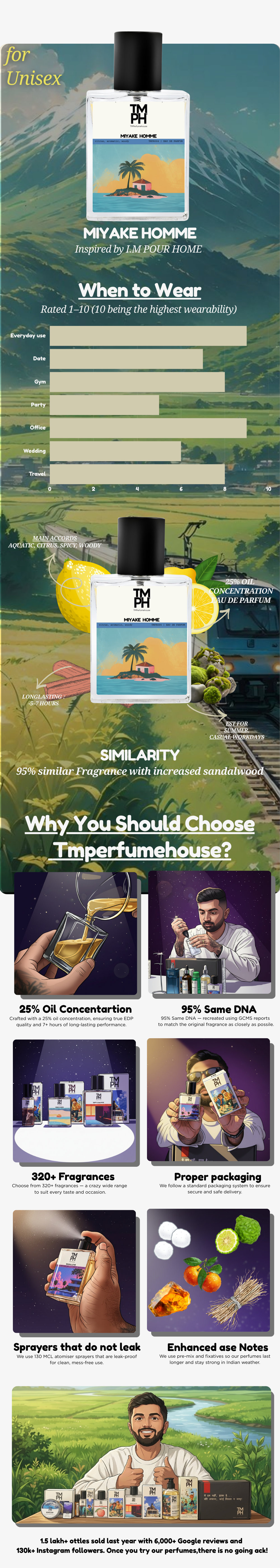 Miyake Homme Inspired perfume | TMPerfumehouse usage chart