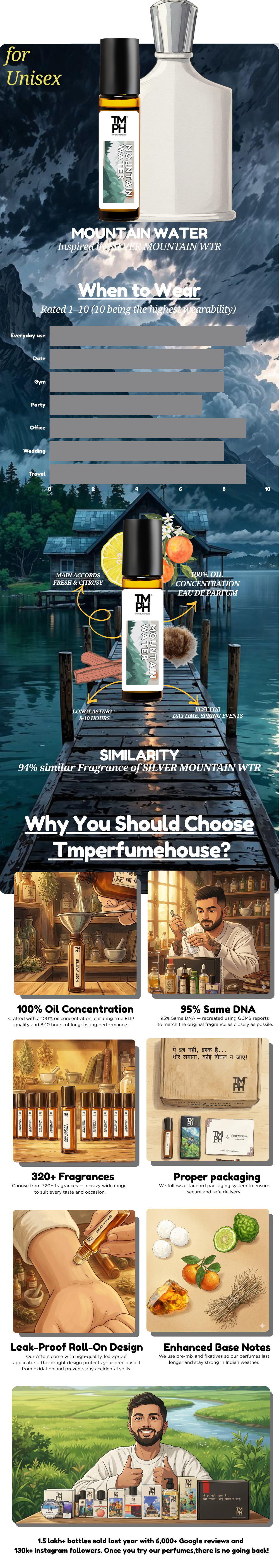 Mountain Water - Inspired Attar | TMPerfumehouse (Copy) usage chart