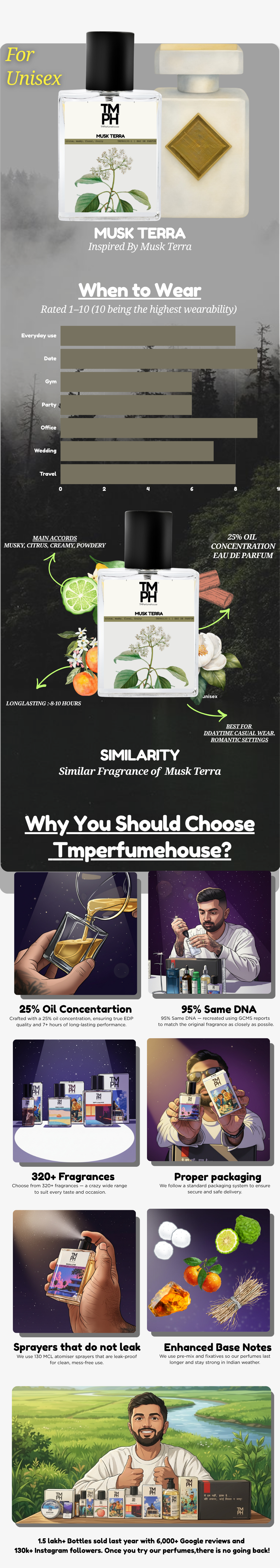 Musk Terra - Inspired perfume | TMPerfumehouse usage chart