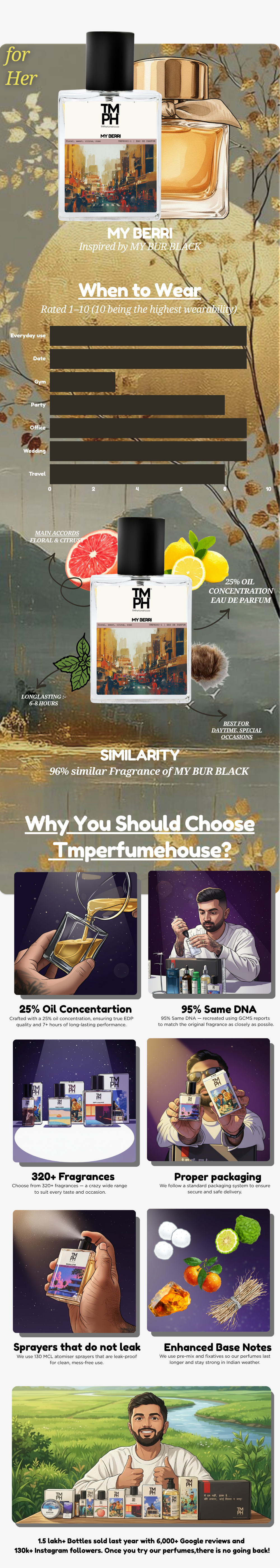 My Berri - Inspired perfume | TMPerfumehouse usage chart