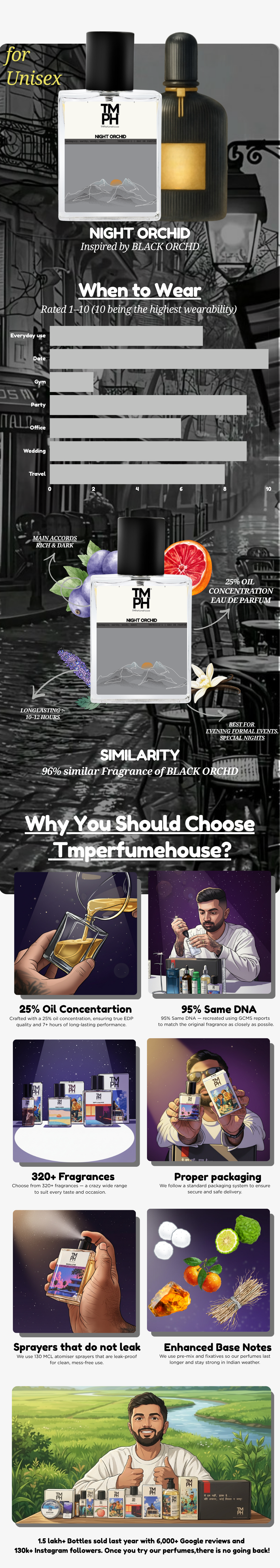 Night Orchid - WH Inspired perfume | TMPerfumehouse usage chart