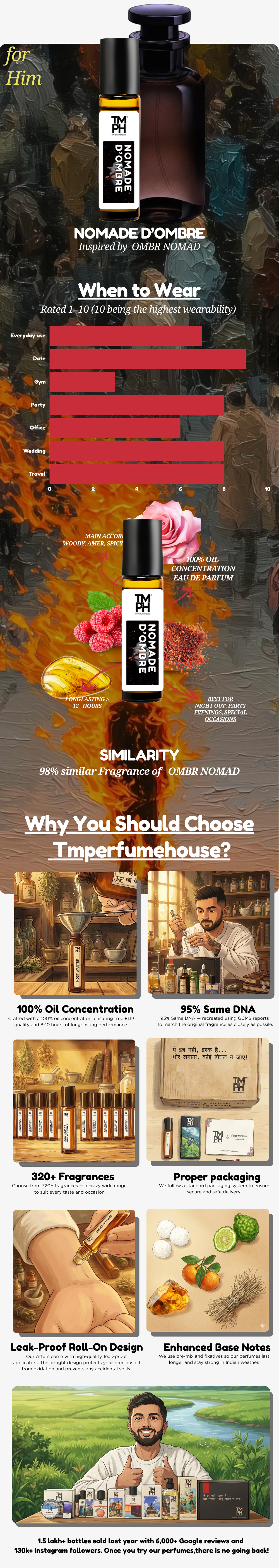 Nomade d’Ombre - Inspired Attar | TMPerfumehouse usage chart