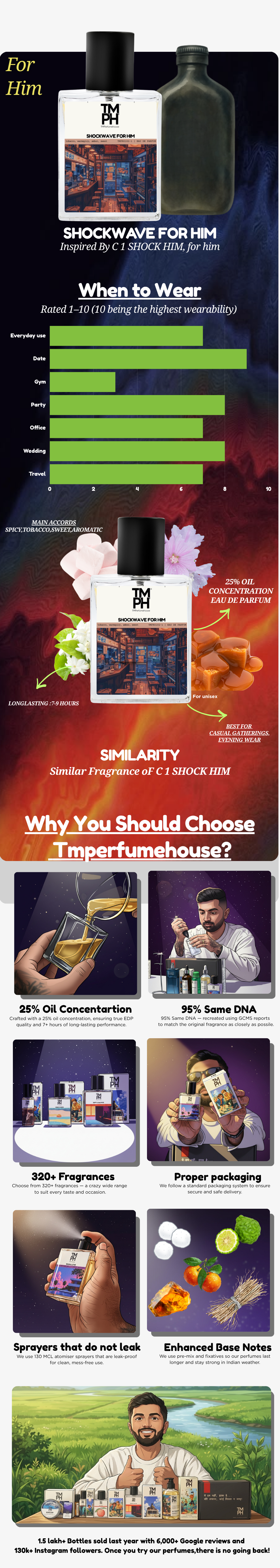 Shockwave For Him - Inspired Perfume | TMPerfumehouse usage chart