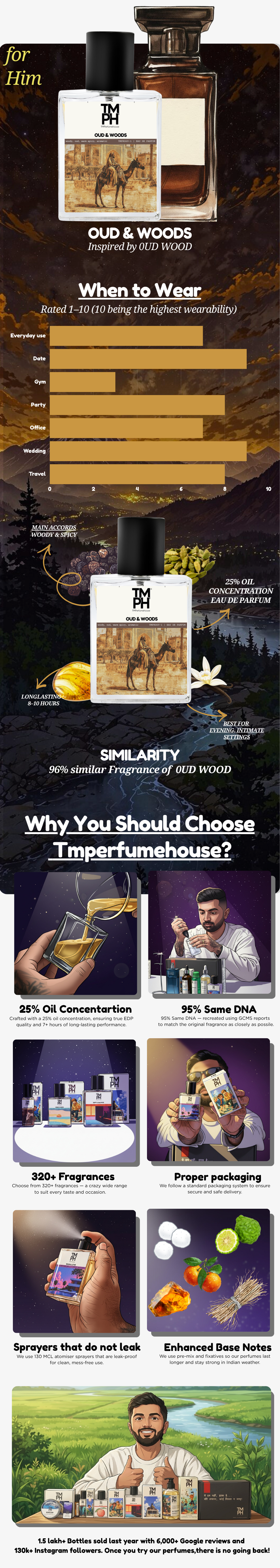 Inspired by Tomf*rd Oud W00d Perfume ( Worn by Moni R*y) usage chart