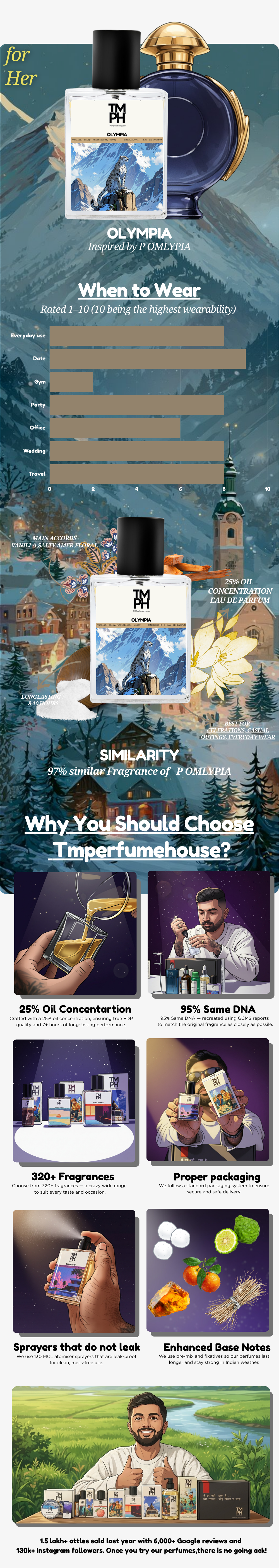 Olympia - Inspired perfume  | TMPerfumehouse usage chart