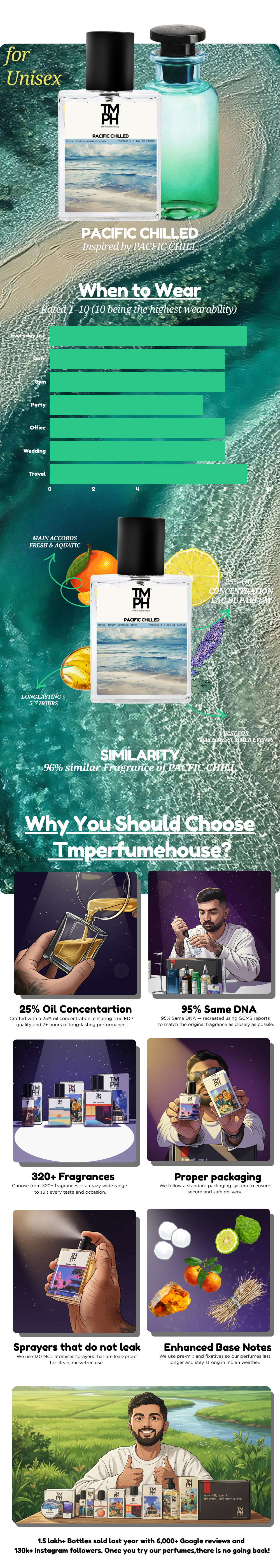 Pacific Chilled - Inspired Perfume | TMPerfumehouse usage chart