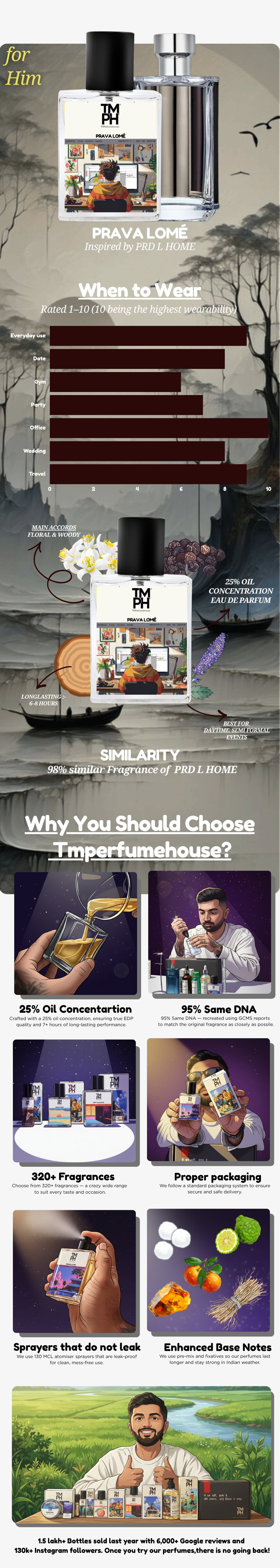 Prava Lomé - LG Inspired perfume | TMPerfumehouse usage chart