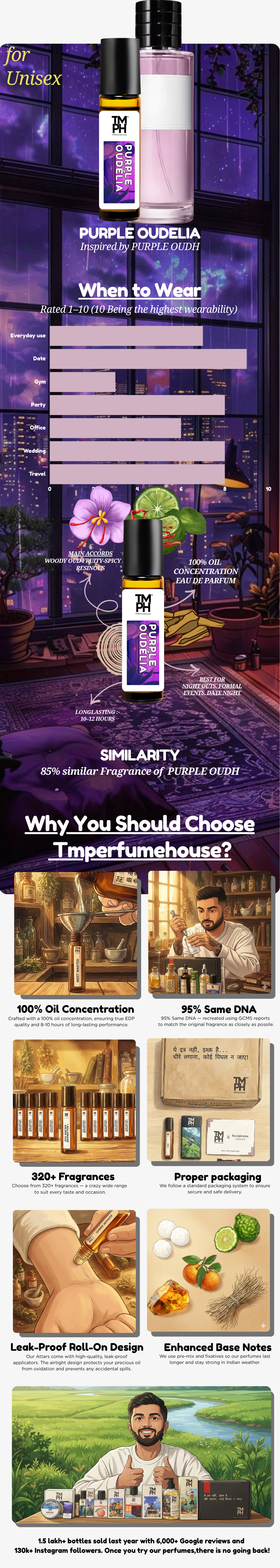 Purple Oudelia - Inspired Attar | TMPerfumehouse usage chart