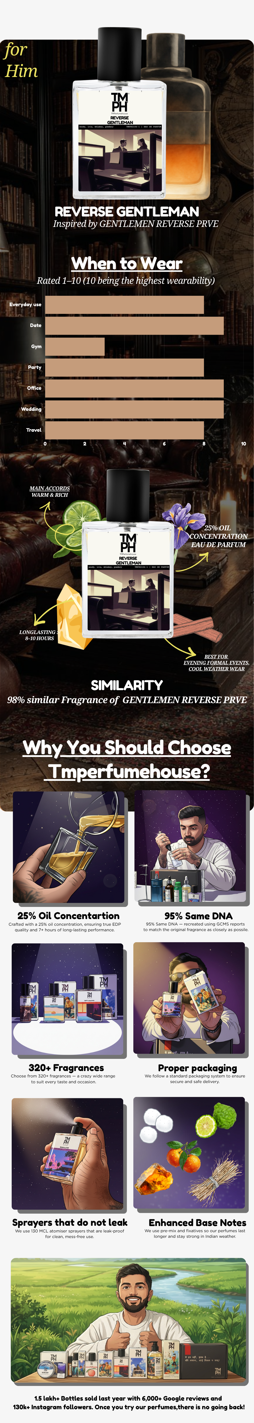Reverse Gentleman - Inspired Perfume | TMPerfumehouse usage chart