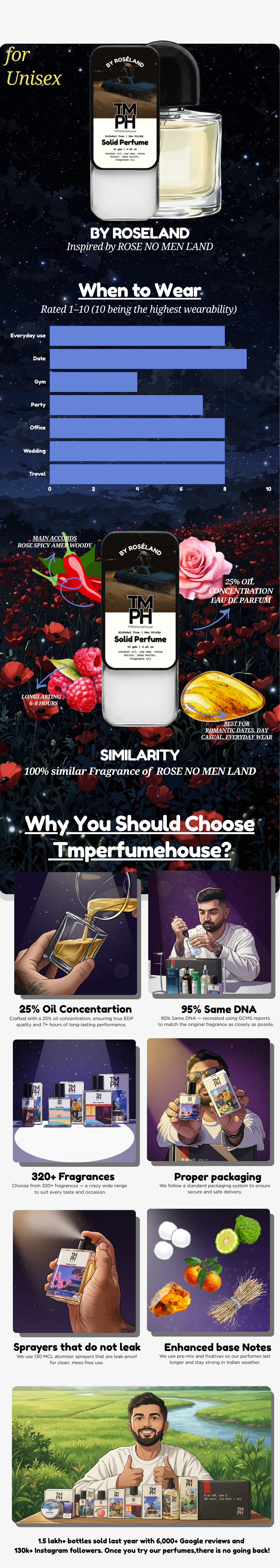 By Roseland - Solid Perfume | TMPerfumehouse usage chart