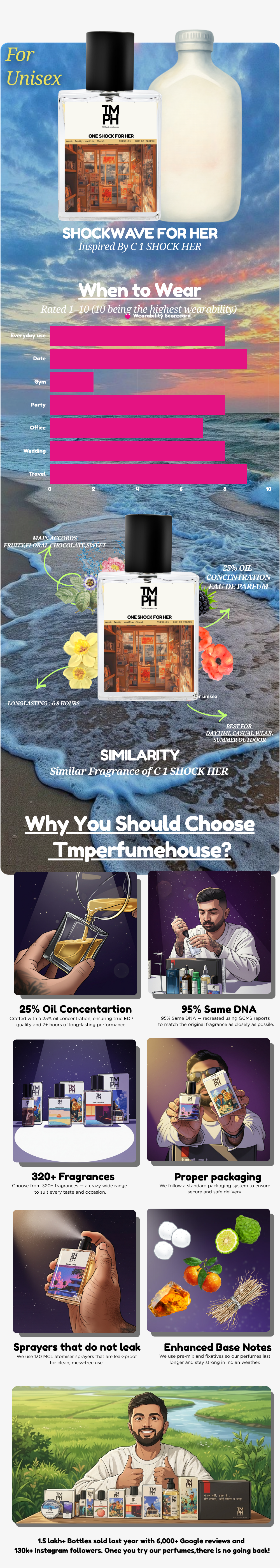 Shockwave For Her - Inspired perfume | TMPerfumehouse usage chart