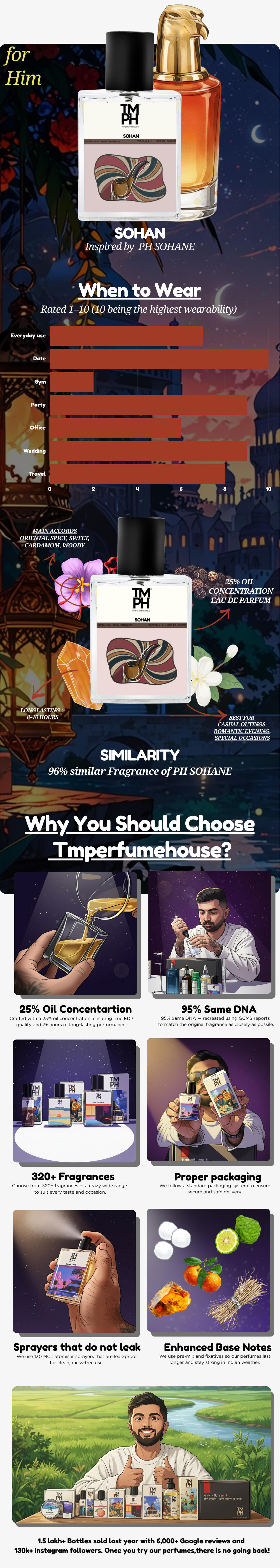 Sohan - Inspired perfume  | TMPerfumehouse usage chart