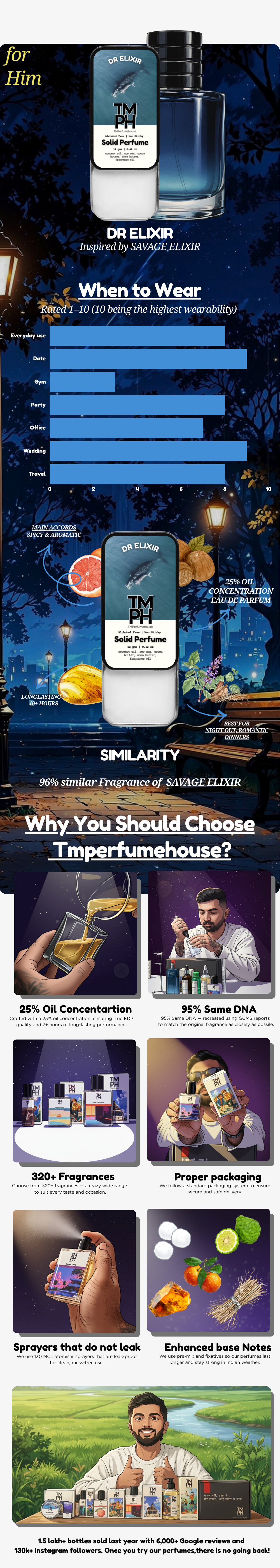 DR Elixir – Solid Perfume | TMPerfumehouse usage chart