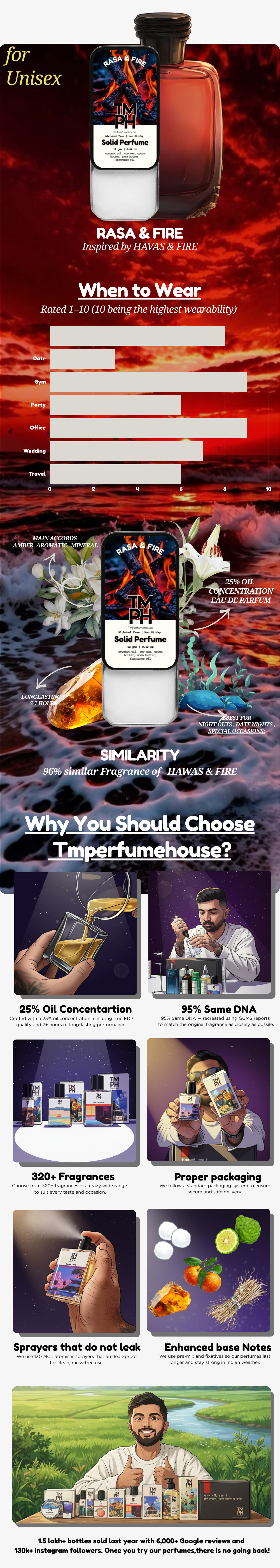 Rasa & Fire Solid Perfume usage chart
