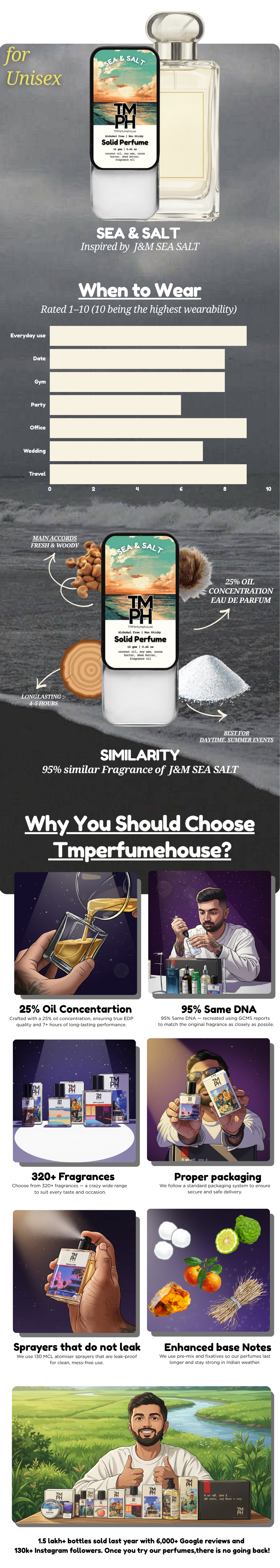 Sea & Salt – Solid Perfume| TMPerfumehouse usage chart
