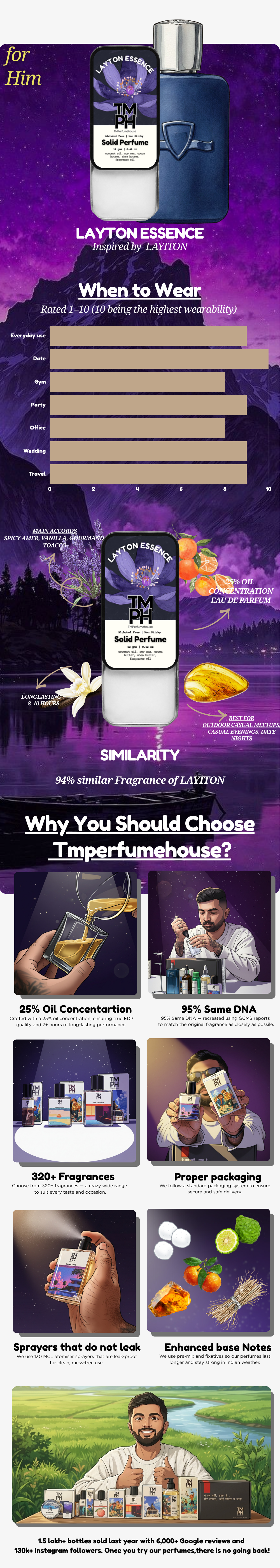 Layton Essence – Solid Perfume | TMPerfumehouse usage chart