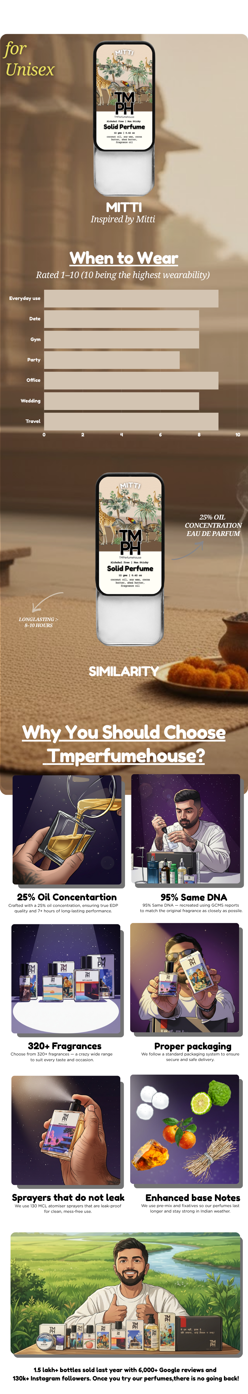 Mitti -Solid Perfume | TMPerfumehouse usage chart