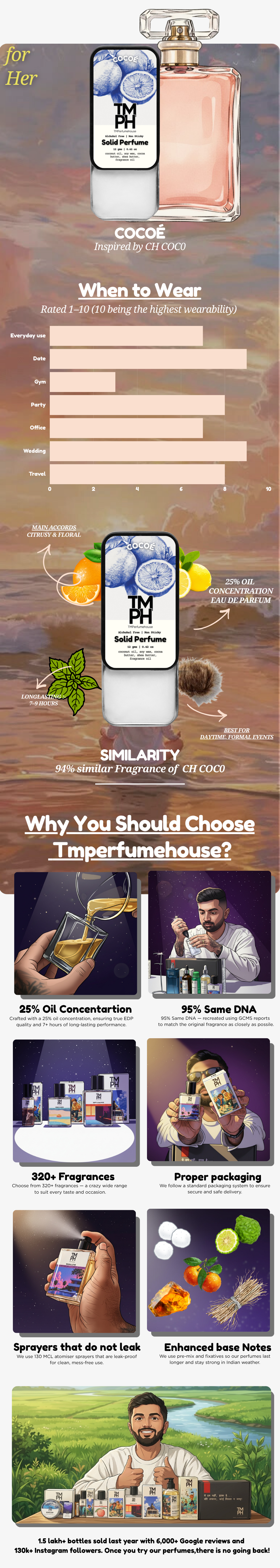 Cocoé – Solid Perfume |TMPerfumehouse usage chart
