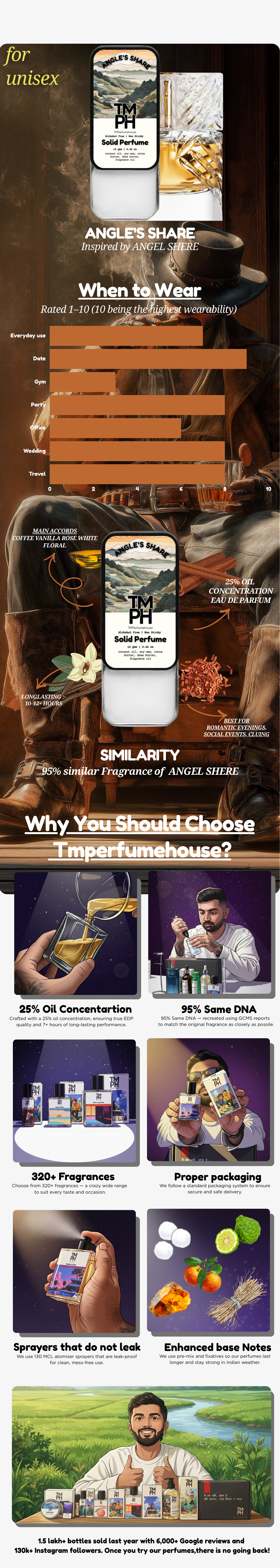 Angle's Share | Solid Perfume usage chart