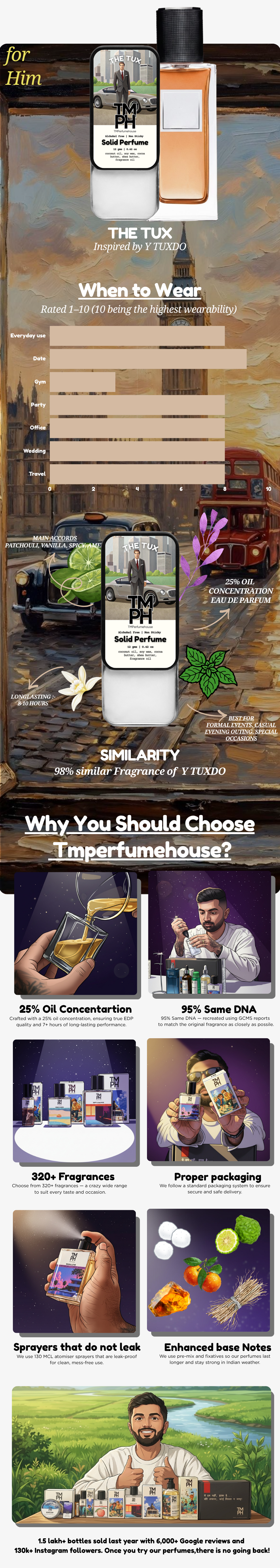THE TUX – Solid Perfume | TMPerfumehouse usage chart