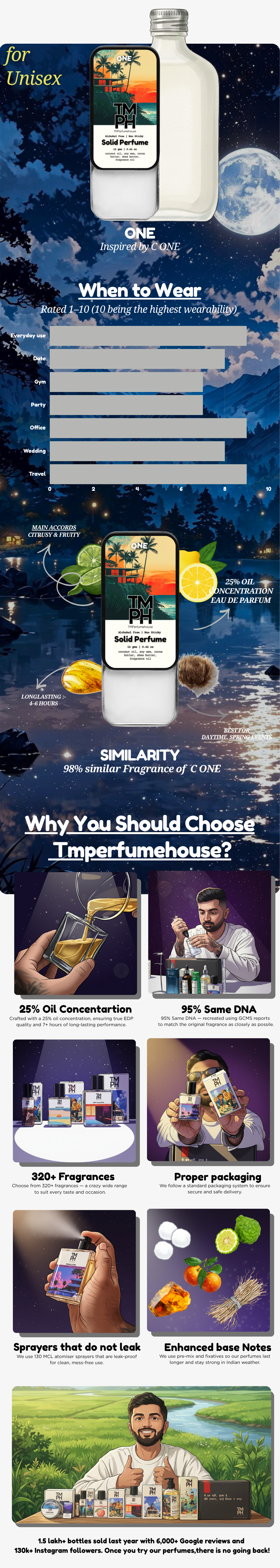 One – Solid Perfume | TMPerfumehouse usage chart