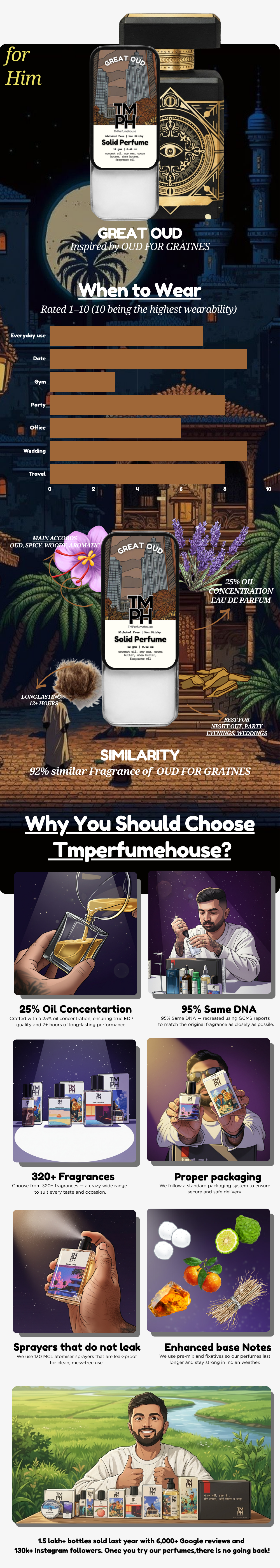 Great Oud – Solid Perfume | TMPerfumehouse usage chart