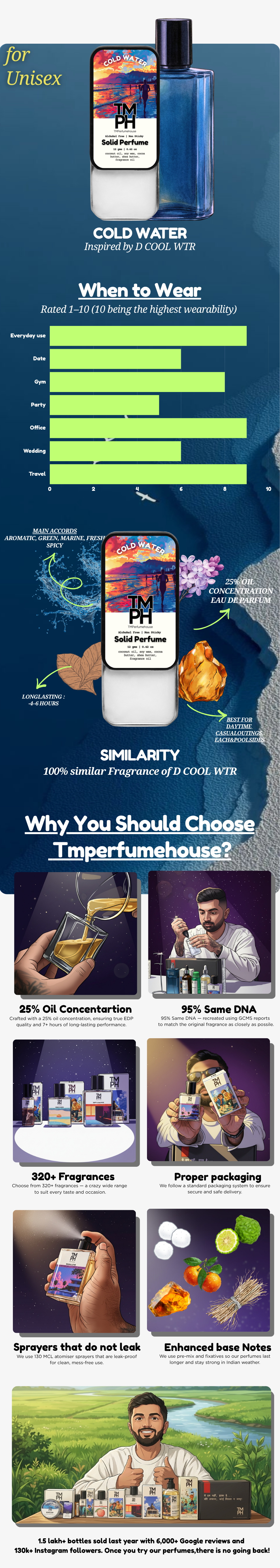 Cold Water - Solid Perfume | TMPerfumehouse usage chart