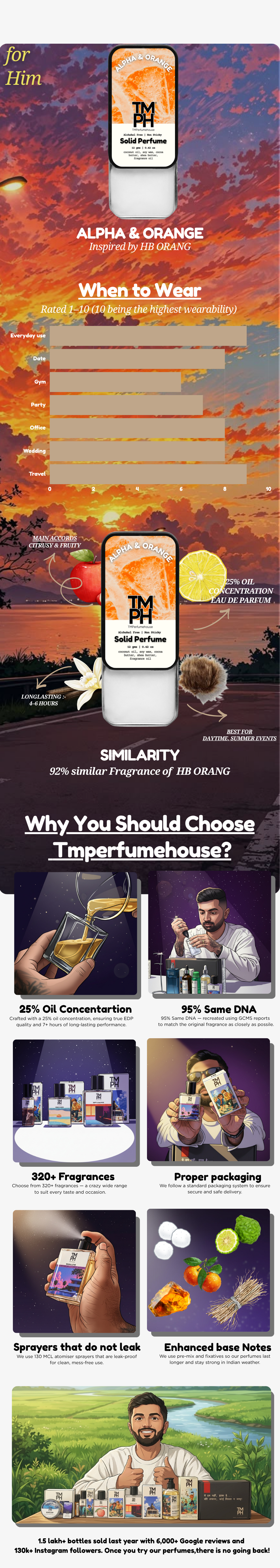 Alpha & Orange - Solid Perfume | TMPerfumehouse usage chart