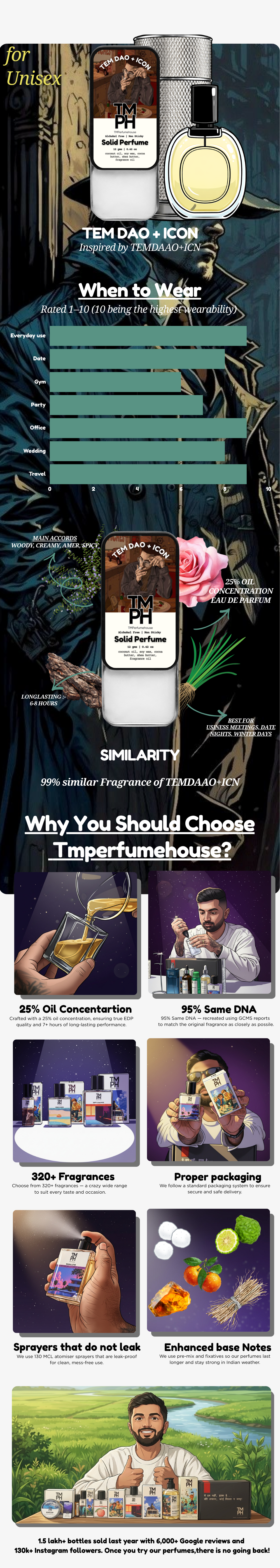 Tem and Dao + Icon Solid Perfume | TMPerfumehouse usage chart