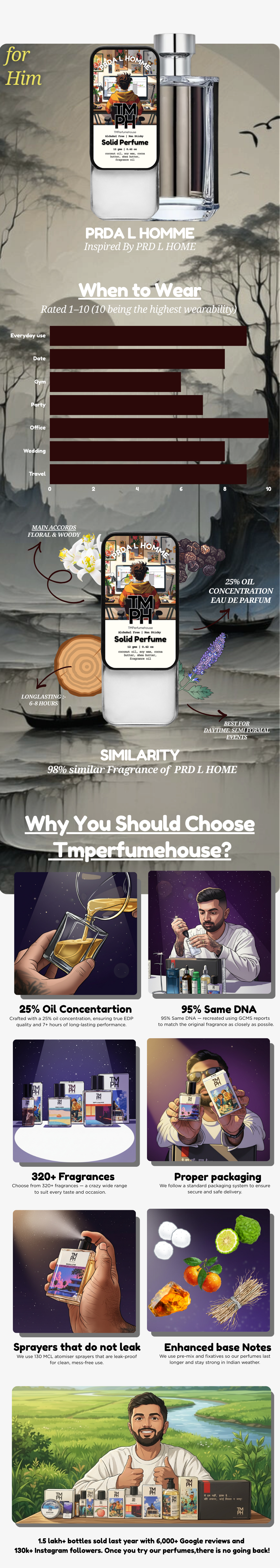 Prda L homme – Solid Perfume usage chart