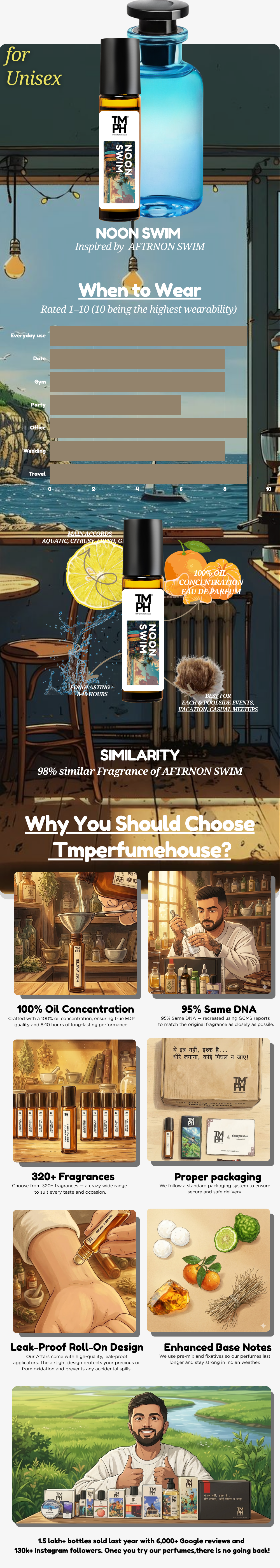 Noon swim - Inspired Attar| TMPerfumehouse usage chart