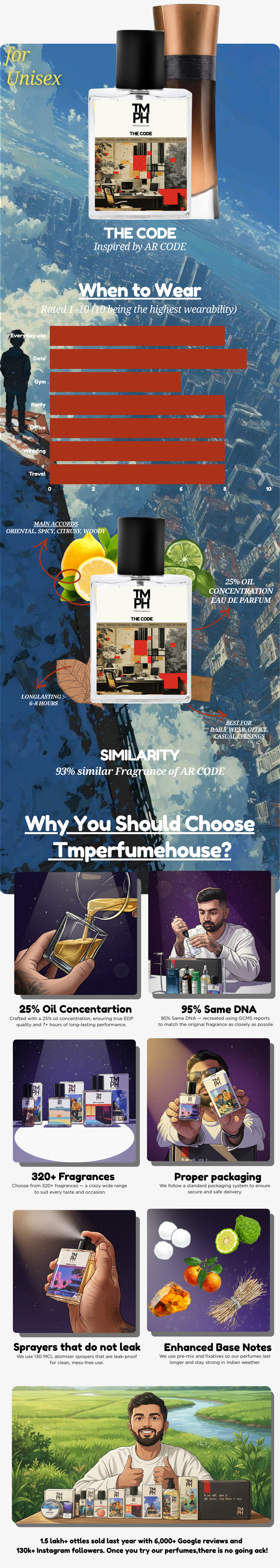 The code - DG Inspired perfume | TMPerfumehouse usage chart