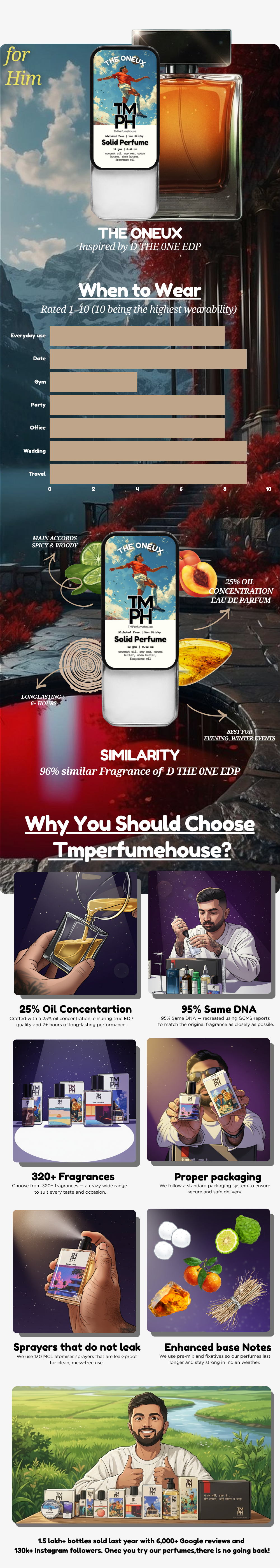 The Oneux - Solid Perfume | TMPerfmehouse usage chart