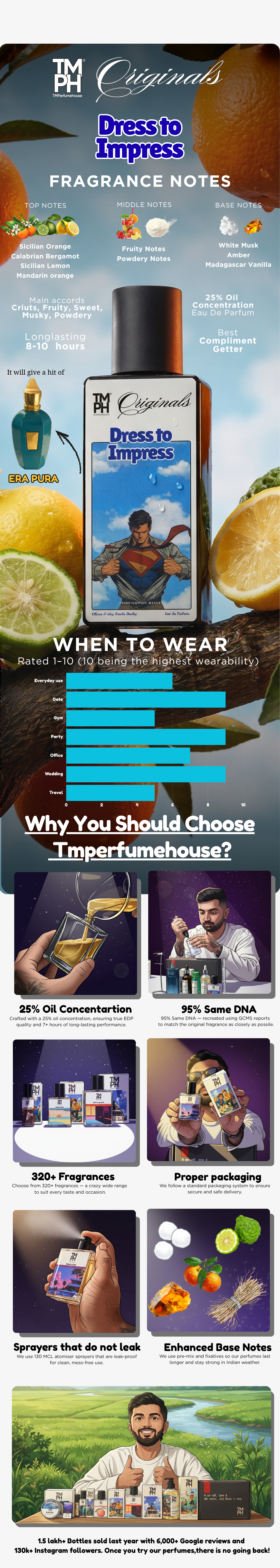 Dress to impress Perfume | TM Originals usage chart