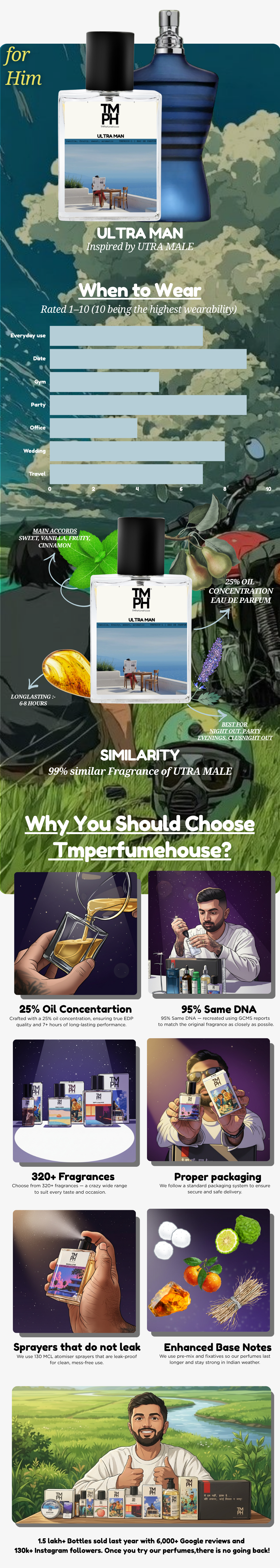 Ultra Man - LG Inspired perfume  | TMPerfumehouse usage chart