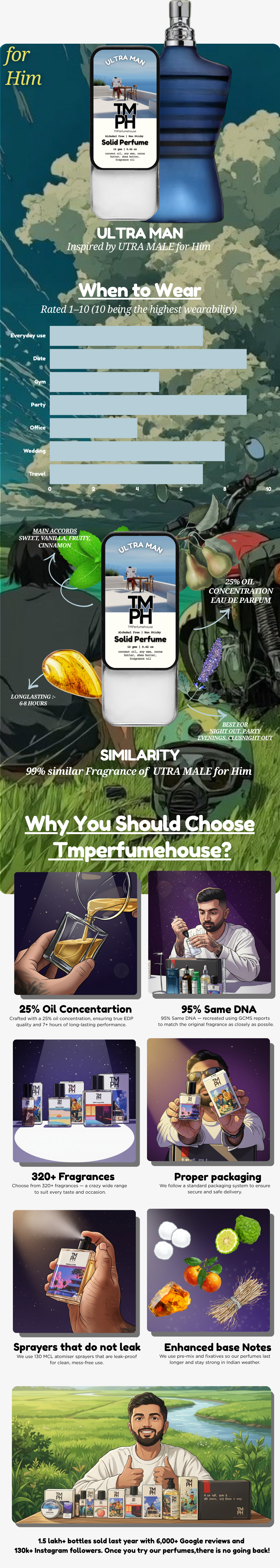Ultra Man - Solid Perfume | TMPerfumehouse usage chart