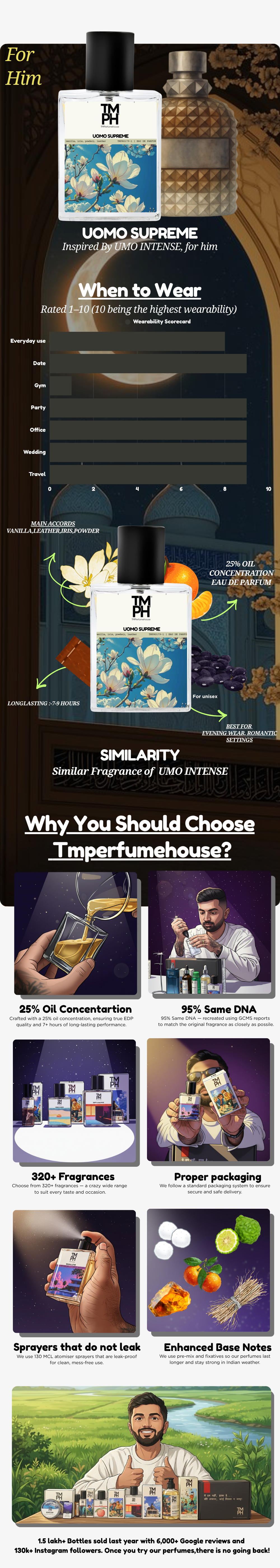 Uomo Supreme - Inspired Perfume | TMPerfumehouse usage chart
