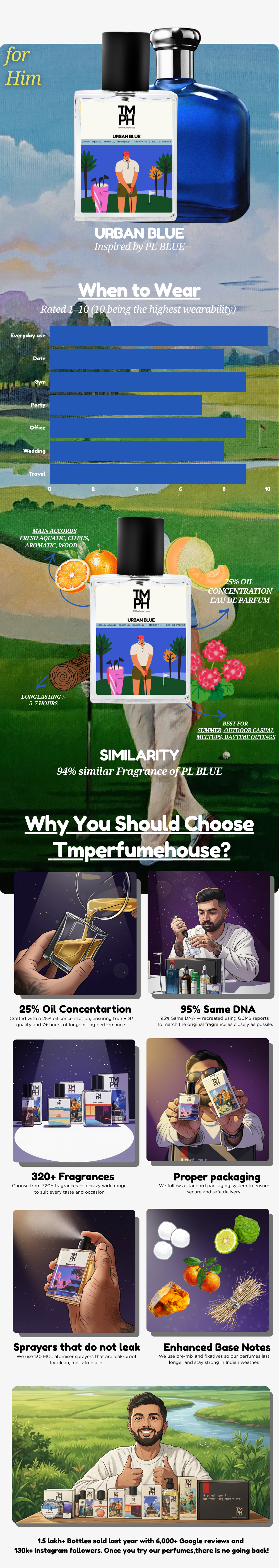 Urban blue - LG Inspired perfume | TMPerfumehouse usage chart