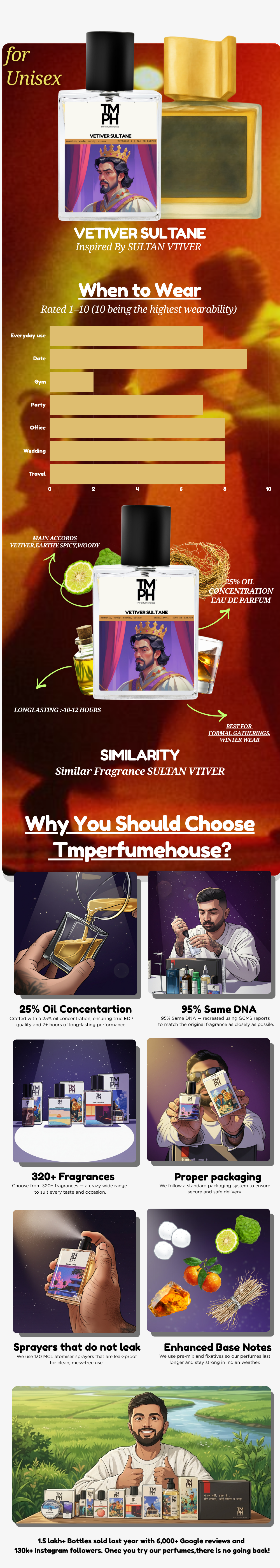 Vetiver Sultane - inspired Perfume | TMPerfumehouse usage chart
