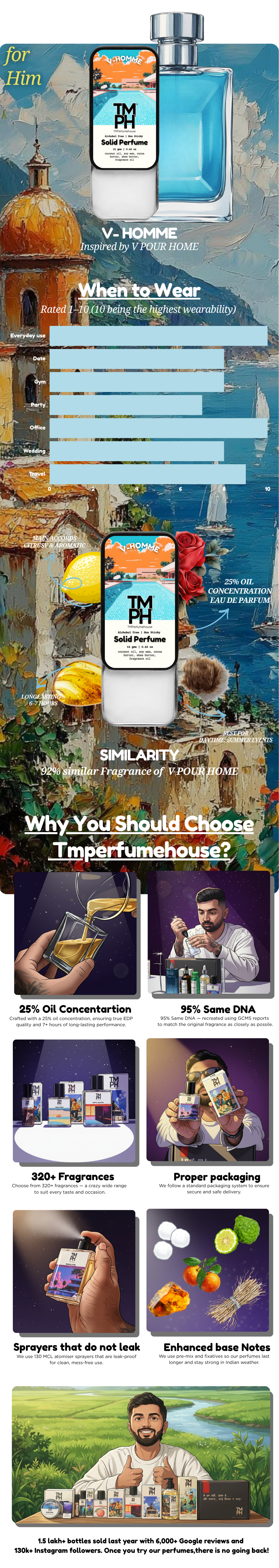 V-Homme - Solid Perfume | TMPerfumehouse usage chart