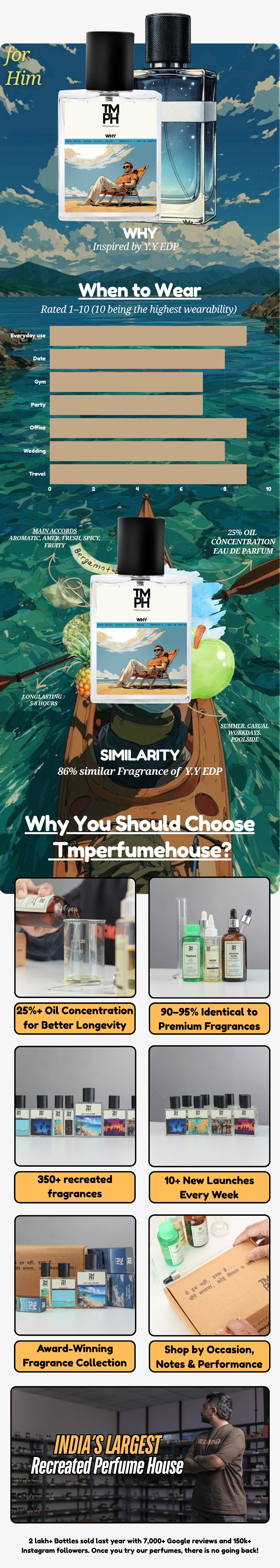 Why - LG Inspired perfume | TMPerfumehouse usage chart