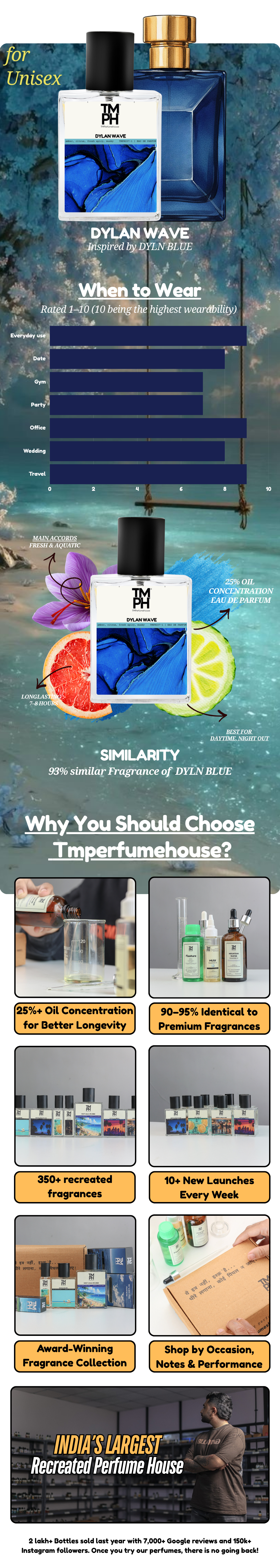 Dylan Wave - WH Inspired perfume | TMPerfumehouse usage chart