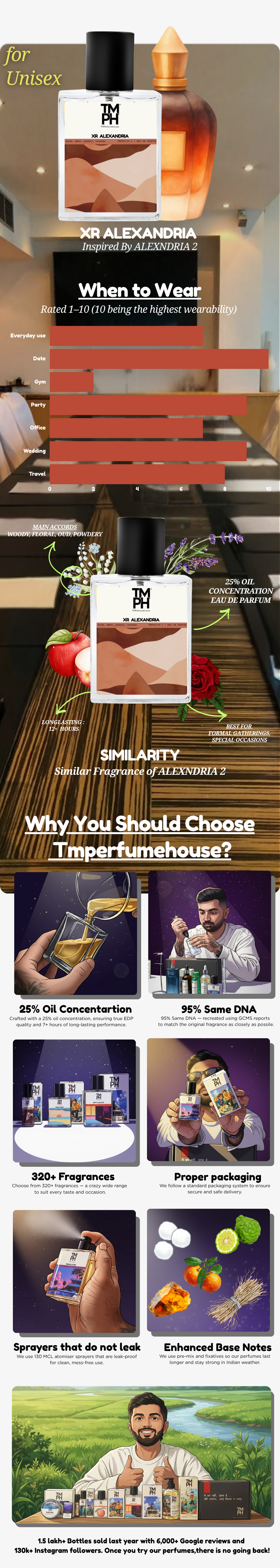 XR Alexandria - Inspired Perfume TMPerfumehouse usage chart